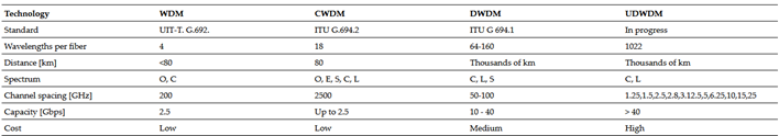 COMPARISON OF WDM TECHNOLOGIES
