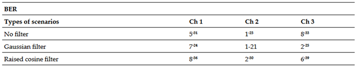 Values of BER for filter comparison at a transmission speed of 15 Gbps, with a channel spacing of 25 GHz.