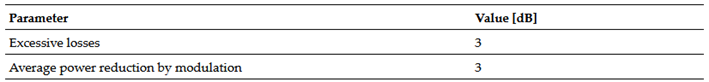 Modulator configuration parameters.