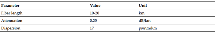 Fiber configuration parameters.
