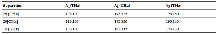 Wavelengths at different channel spacings for the three Scenarios are as follows.