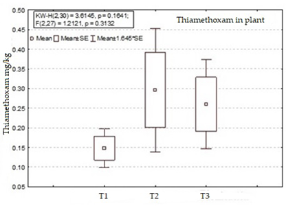 Thiamethoxam concentrations in papaya plant (Carica papaya L.) in rotation with watermelon (Citrullus lanatus). T1 = Watermelon cultivation, T2 = After papaya transplant, T3 = Papaya fruit production