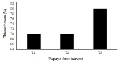 Presence of thiamethoxam in papaya fruit between cut dates. In papaya fruit it was, T1 = Cut of fruit at 475 days, T2 = Cut of fruit at 495 days and T3 = Cut of fruit at 555 days