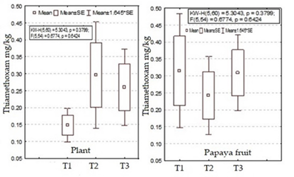 Plant thiamethoxam concentrations in watermelon and papaya, concentrations in papaya fruit. In plant T1: The watermelon crop; T2: After the papaya transplant; T3: Production of papaya fruit. In papaya fruit it was, T1 = Cut of fruit at 475 days, T2 = Cut of fruit at 495 days and T3 = Cut of fruit at 555 days