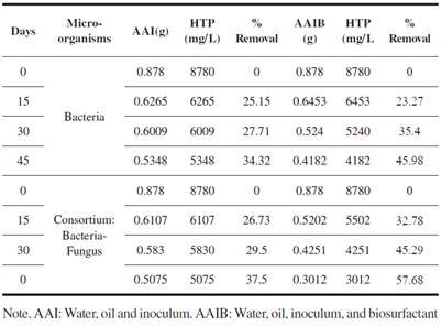 Results of the different treatments used for bioremediation.