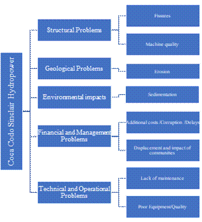 Problems identified at the Coca Codo Sinclair hydropower plant in Ecuador.