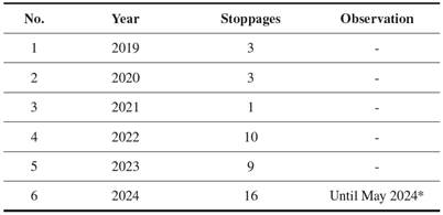 Stoppages at Coca Codo Sinclair due to sediment cleaning in the sand trap. Source:[44]