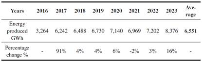 Energy delivered from the Coca Codo Sinclair Plant in GWh. Source: [50]