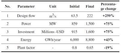 Coca Codo Sinclair Comparisons (Initial and Final Projection). Source:[30], [43], [56].