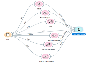 Testing of Various AI Methods