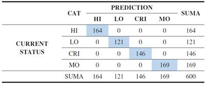 Training Results by Random Forest Method