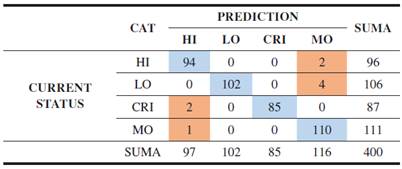 Evaluation Results Using Random Forest Method