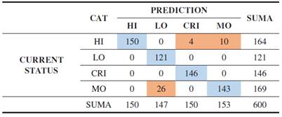 Training Results Using the Nayve Bayes Method