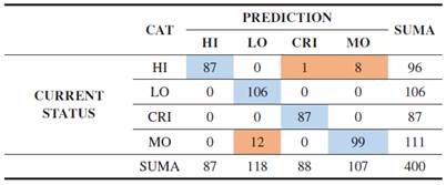 Evaluation Results Using the Nayve Bayes Method