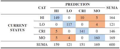 Training Results Using Logistic Regression Method