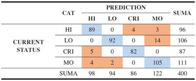 Evaluation Results Using Logistic Regression Method