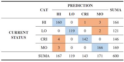 Training Results Using the SVM Method