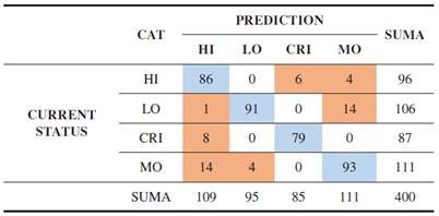 Evaluation Results Using SVM Method