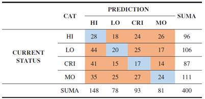 Evaluation Results Using the KNN Method