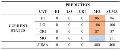 Evaluation Results Using Neural Network Method