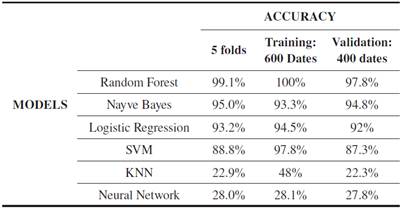 Comparison of Training and Validation Results