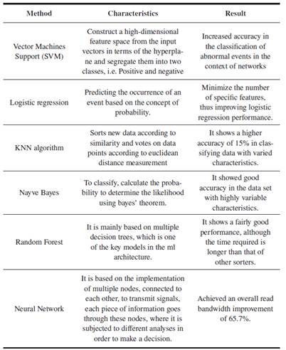 AI Methods Used in Wireless Networks
