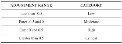 Categories Assigned to Each Adjustment Range