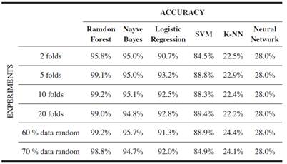 Results of Training Experiments in Accuracy