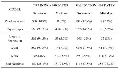 Results of Validation Experiments