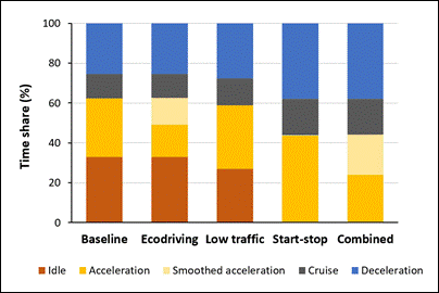 Time share for each driving mode for the evaluated scenarios in urban zone.