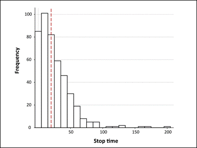 Frequency distribution for the stop time in urban driving.