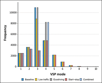 Frequency distribution of VSP mode for the evaluated scenarios in urban driving, during the engine operation.