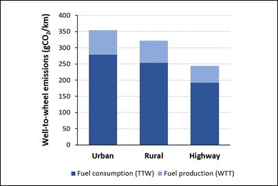 WTW CO₂ emissions for urban, rural, and highway driving zones.