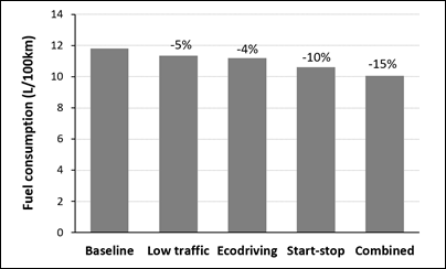 Comparison of fuel consumption for the evaluated scenarios in urban driving.