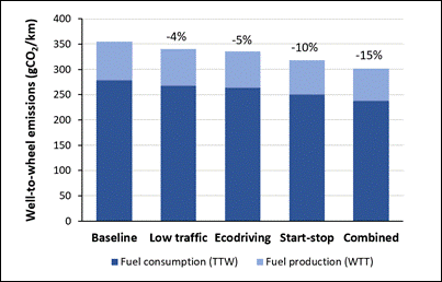 Comparison of WTW CO₂ emissions for the evaluated scenarios in urban driving.