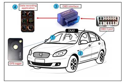 Tested vehicle equipped and equipment for field data collection.