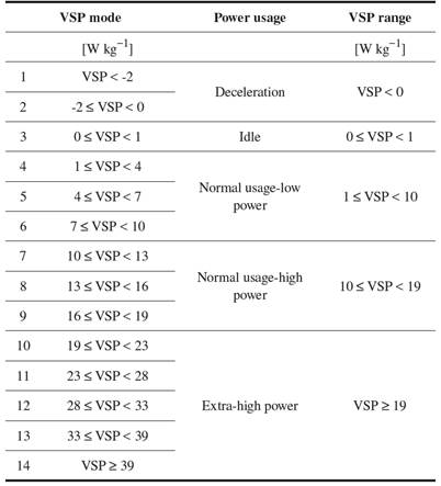 VSP mode and power usage level