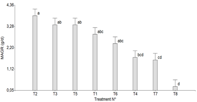 Absolute growth rate of azollas.
