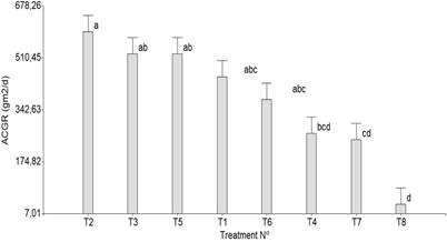 Growth rate of azollas culture.