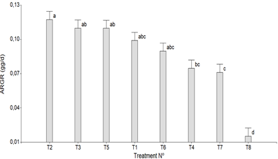 Average relative growth rate of azollas