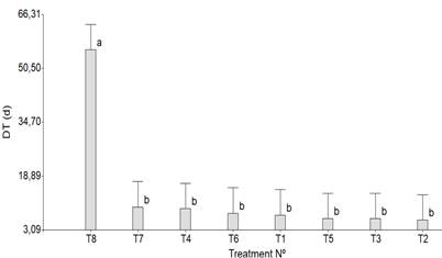 Doubling time of the azollas