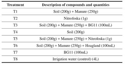 Treatments for Azolla massification