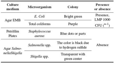 Interpretation of the presence or absence of microorganisms in the culture media