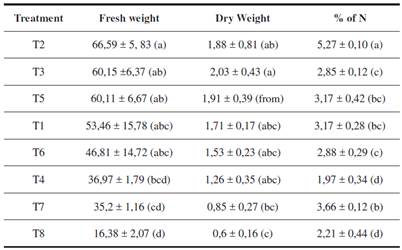  Fresh weight, dry weight, nitrogen percentage of treatments with Tukey test (5 %)