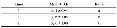 Tukey Test (5 %) for Time Lapses in Percent Nitrogen (%N) (Blocks)