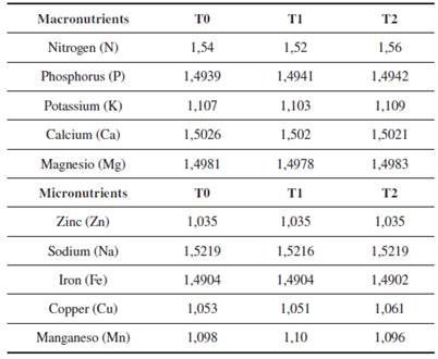 Percentage of liquid macro and micronutrients present in liquid biofertilizer