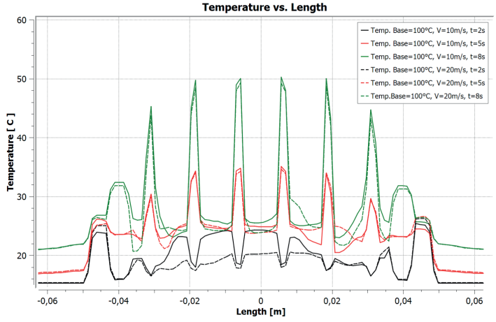 Temperature variation in the heat sink at times of 2s, 5s and 8s, for speeds of 10 m/s and 20 m/s.