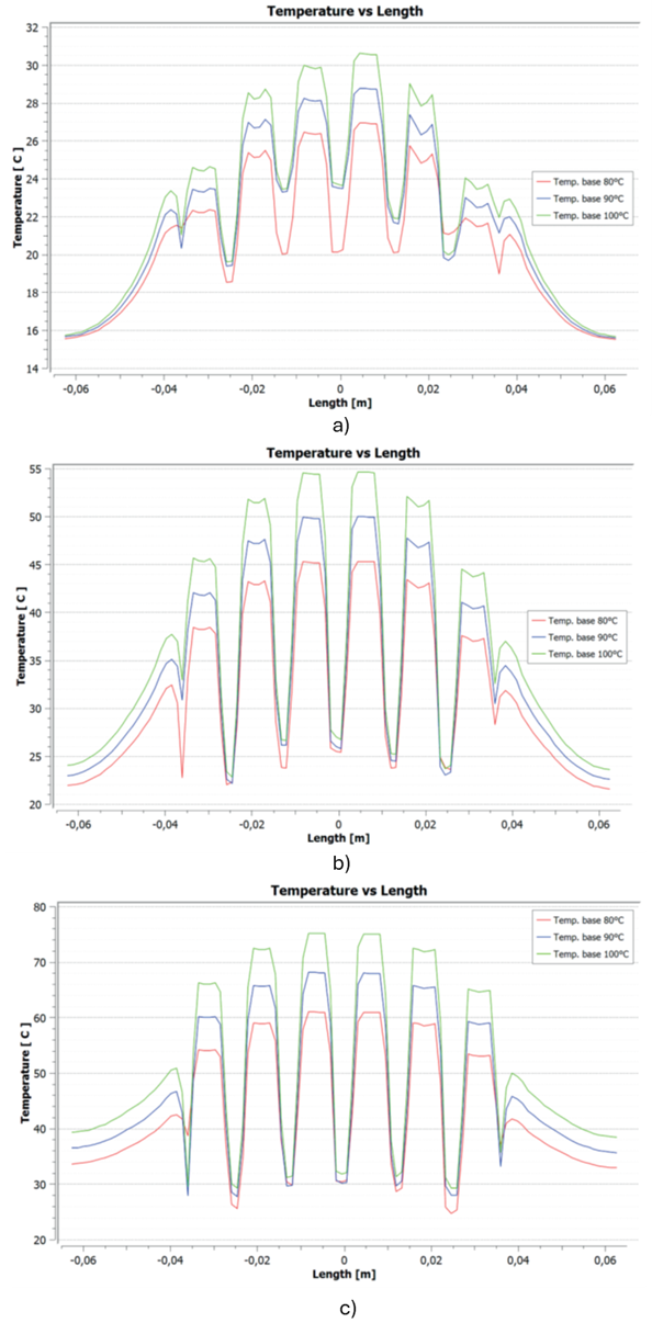 Comparative results at air speed of 10 m/s: a) time 2 s, b) time 5 s and c) time 10 s.