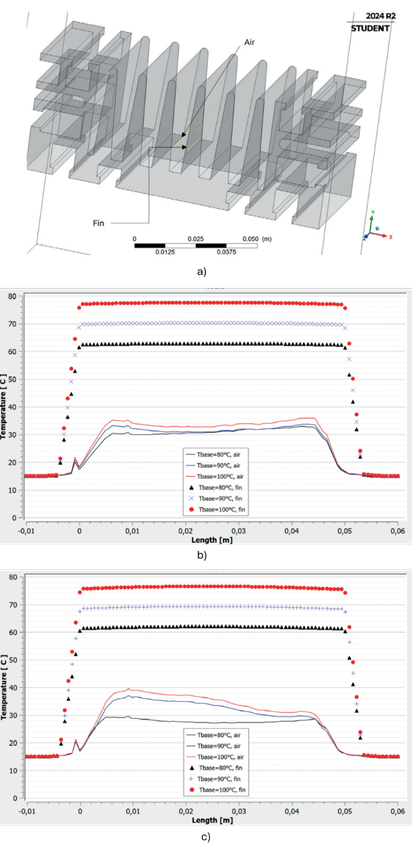 Temperature on the z axis, analysis on the fin and the space between fins, a) Lines for taking results, b) V=10 m/s and c) V=20 m/s.