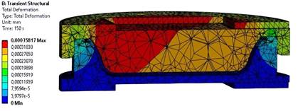 Total deformation of the complete mold.